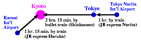 access to kyoto